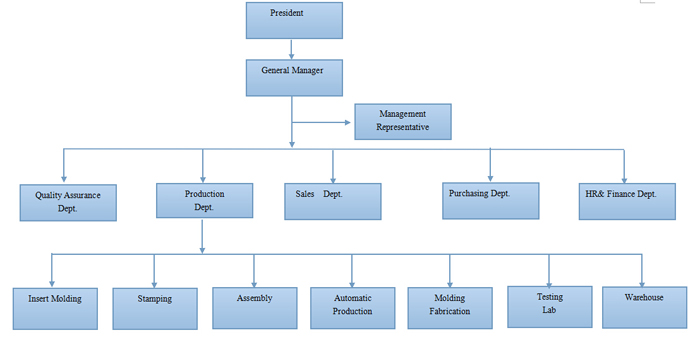 Factory Organization Chart